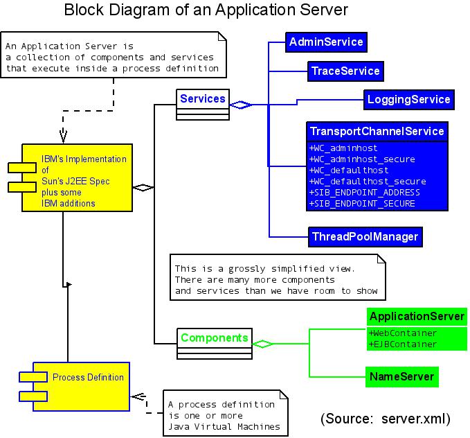 Diagram of an application server